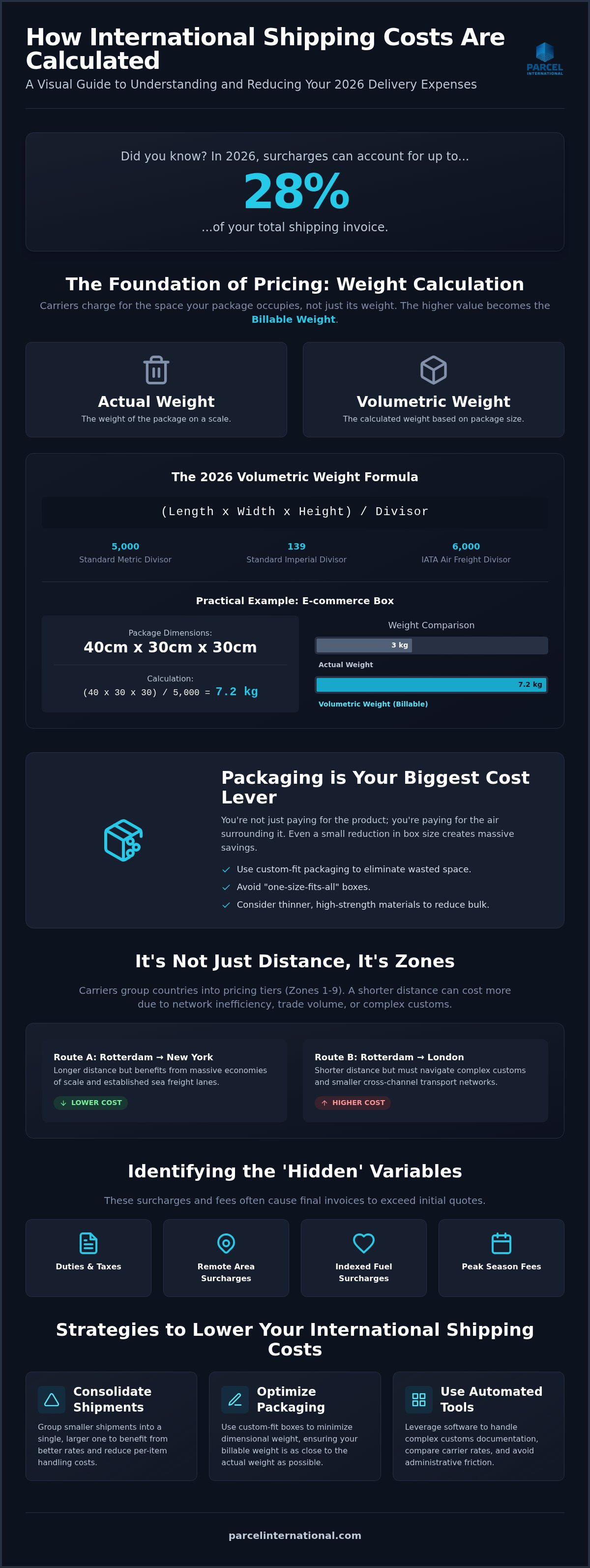 How are international shipping costs calculated