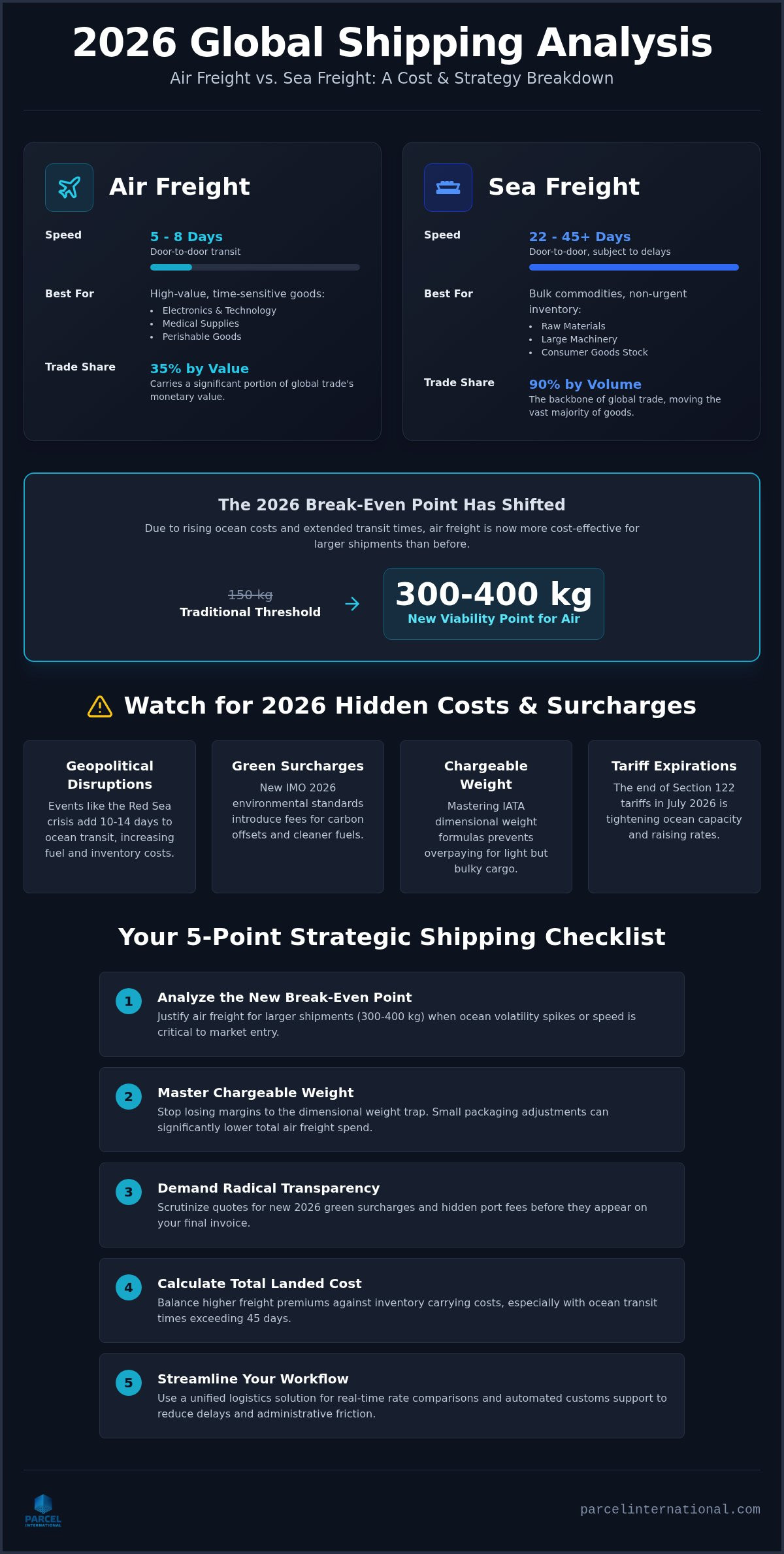 Air freight vs sea freight cost analysis 2026