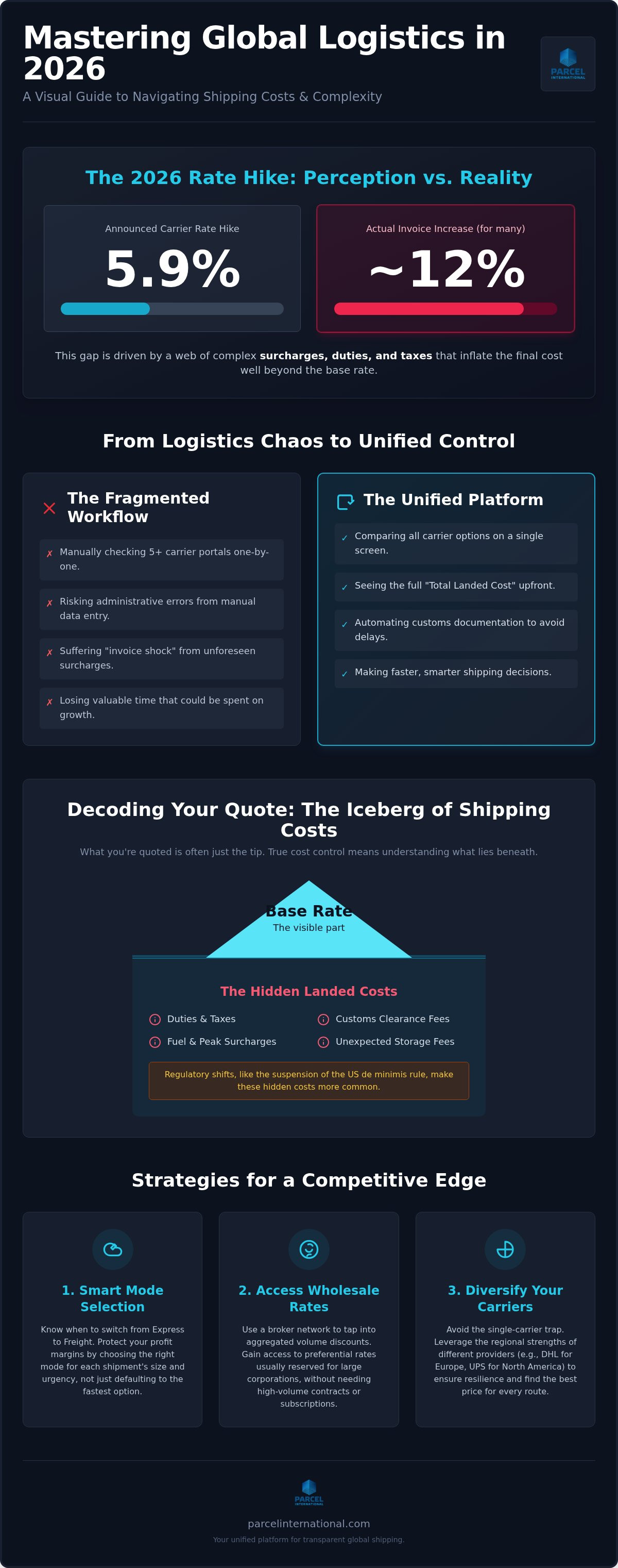 Compare international shipping rates