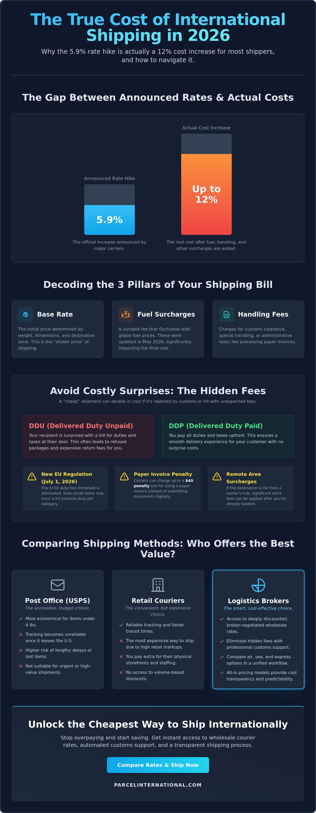 Cheapest way to ship a package internationally from usa