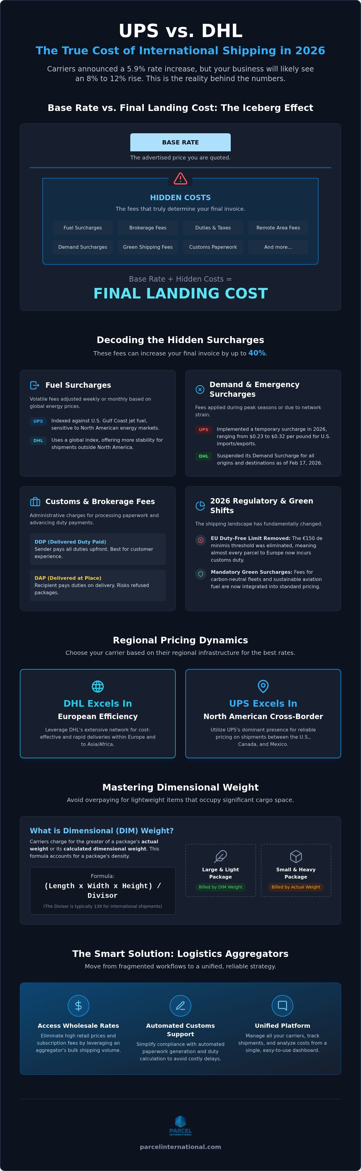 Ups vs dhl international shipping costs