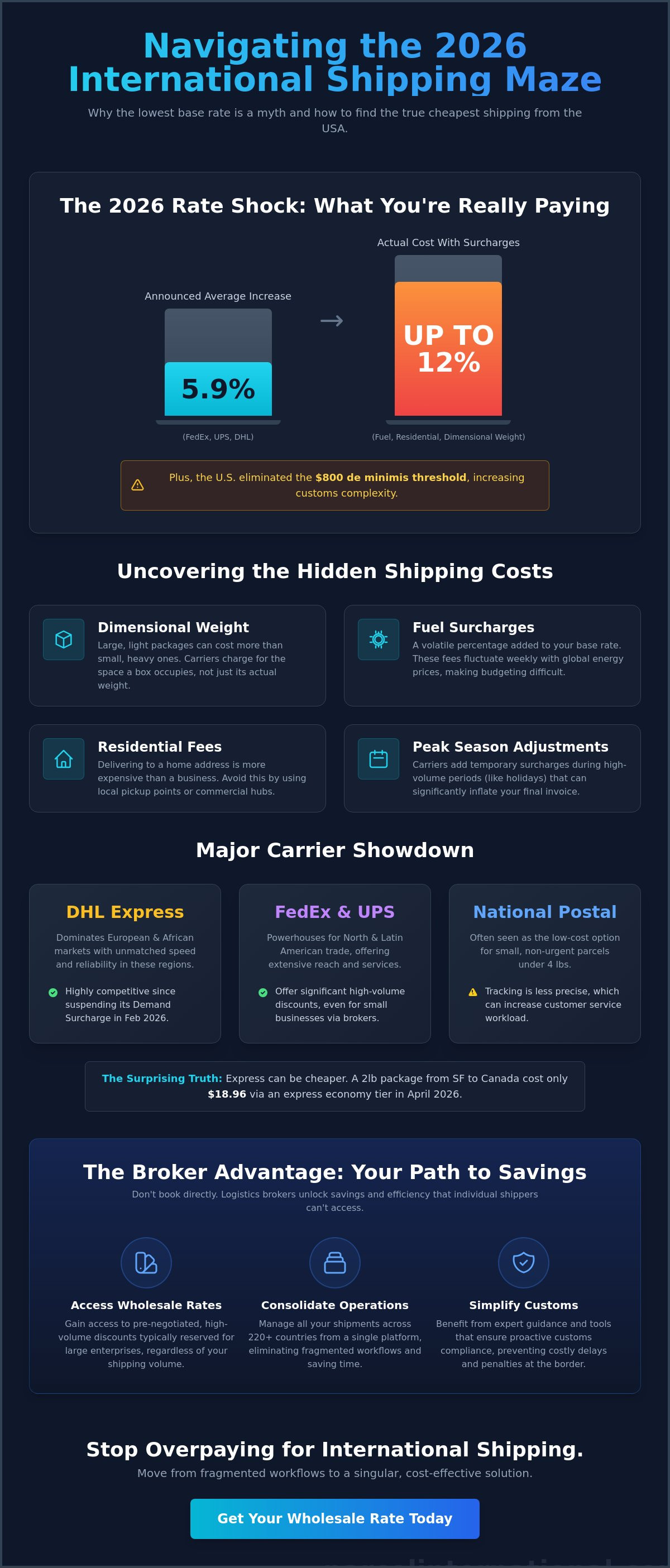 Cheapest international shipping from usa