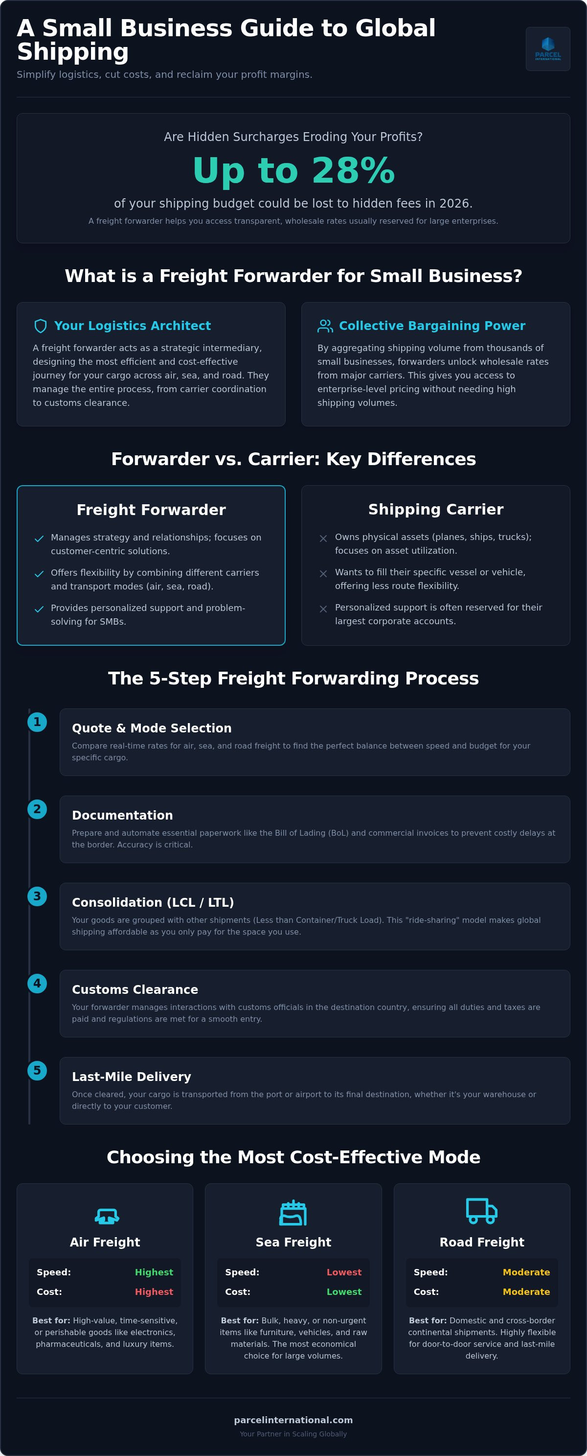 Freight forwarder for small business