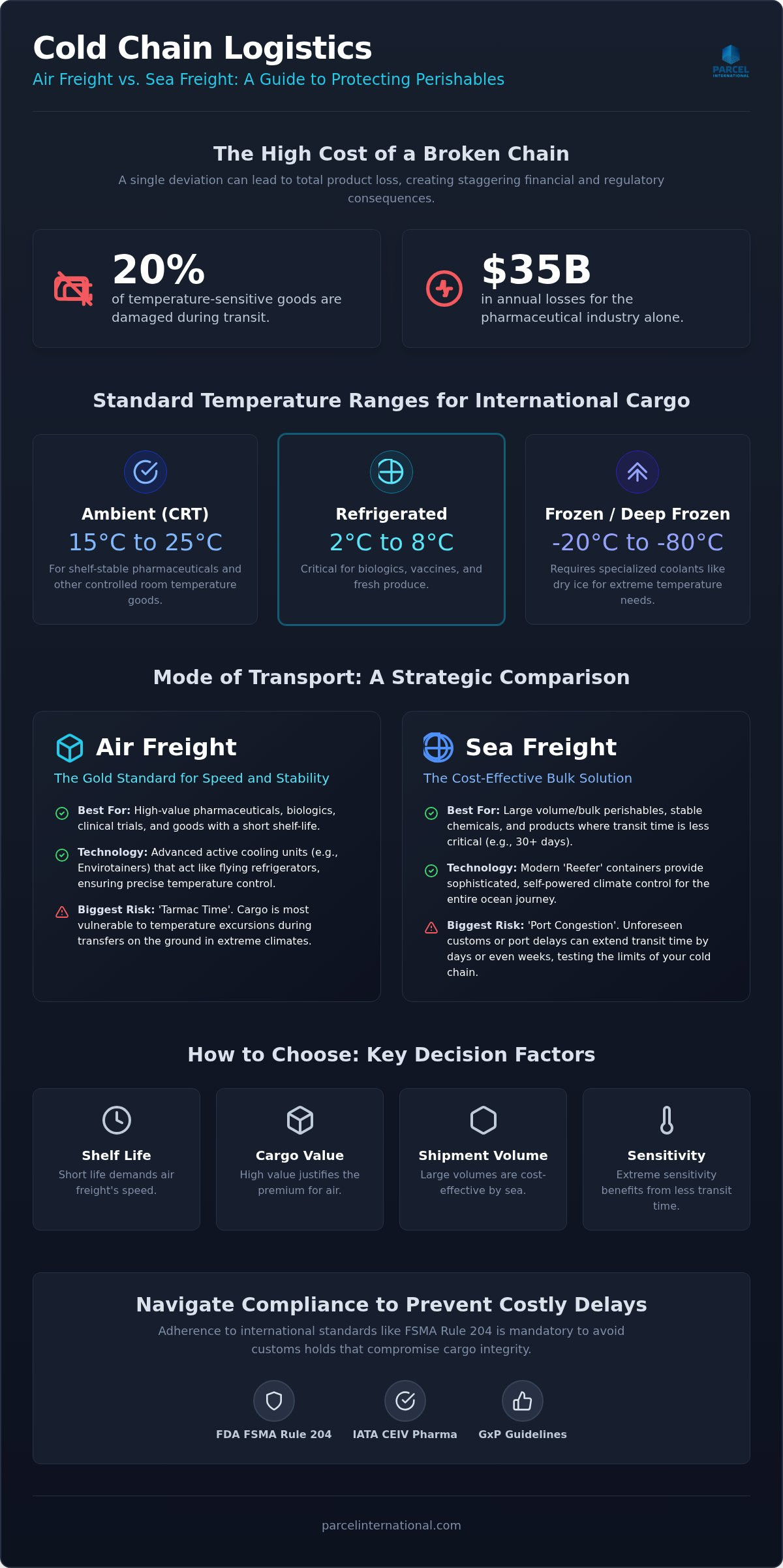 Air freight vs sea freight for international shipping