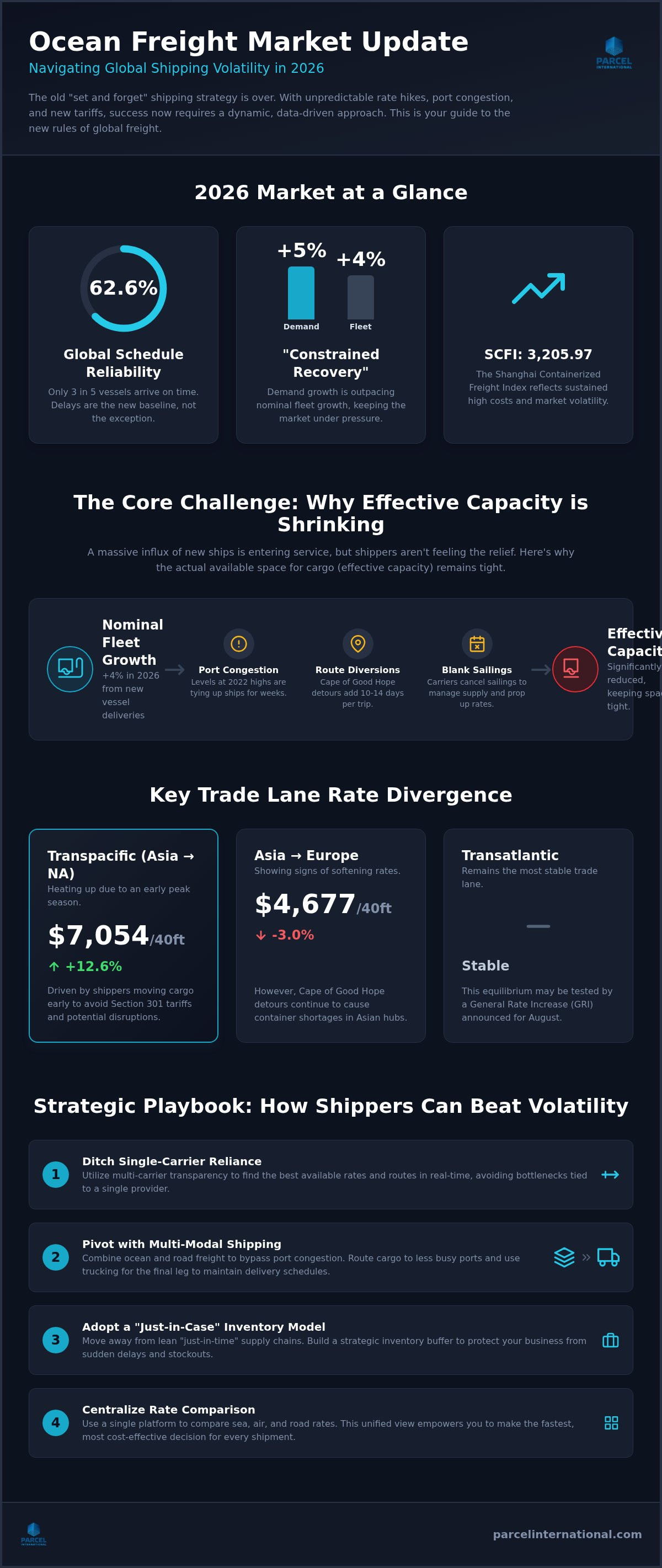 Ocean freight market update
