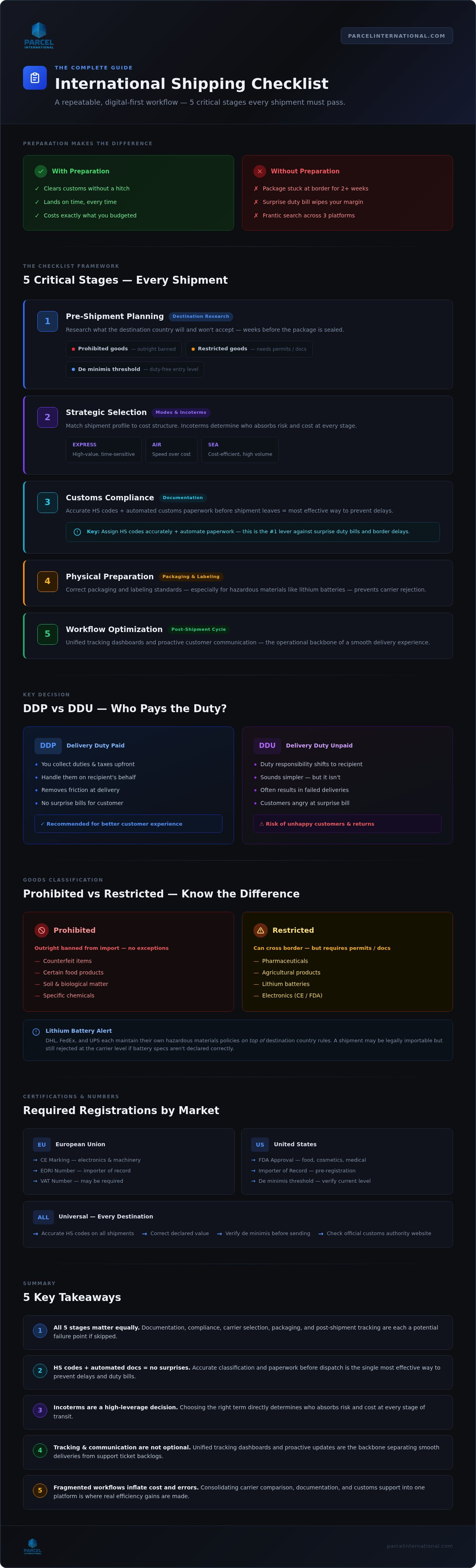 International shipping checklist