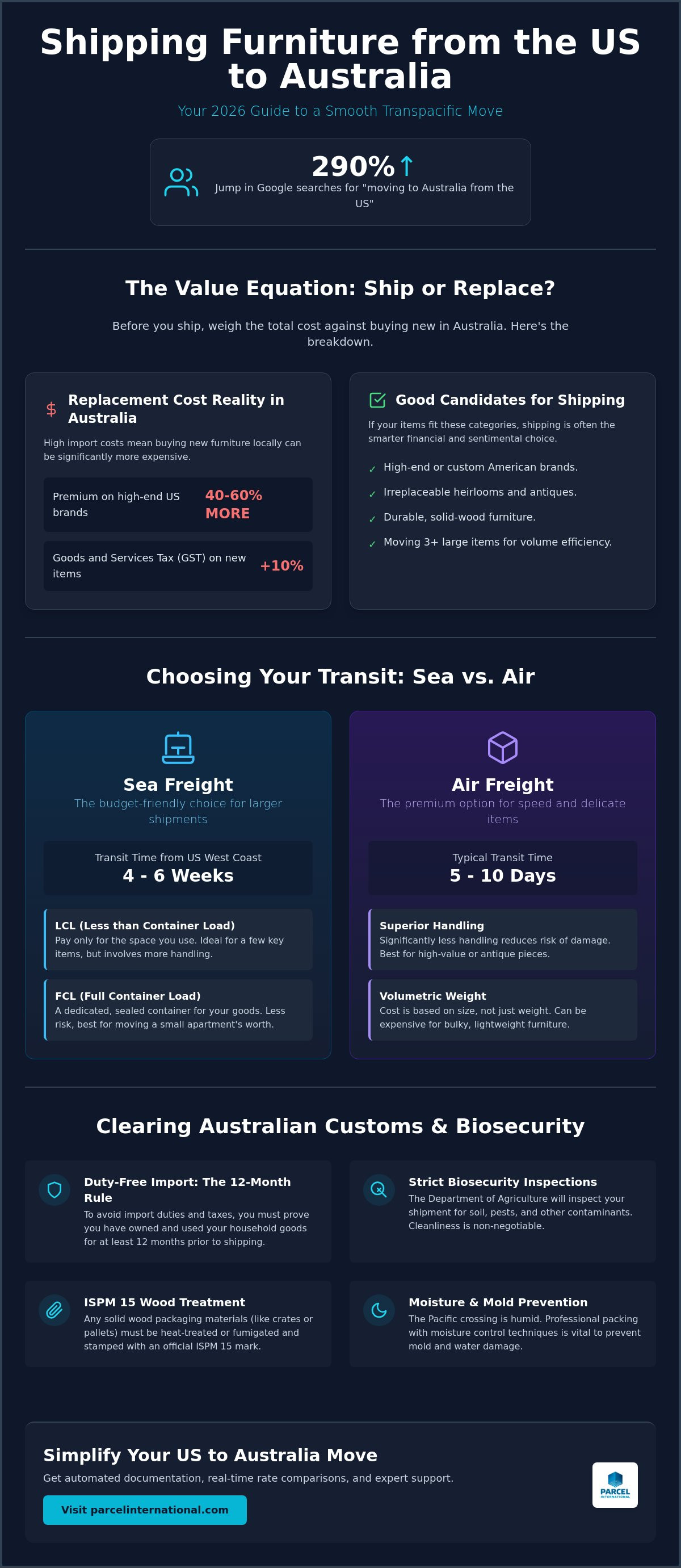 Shipping furniture from usa to australia