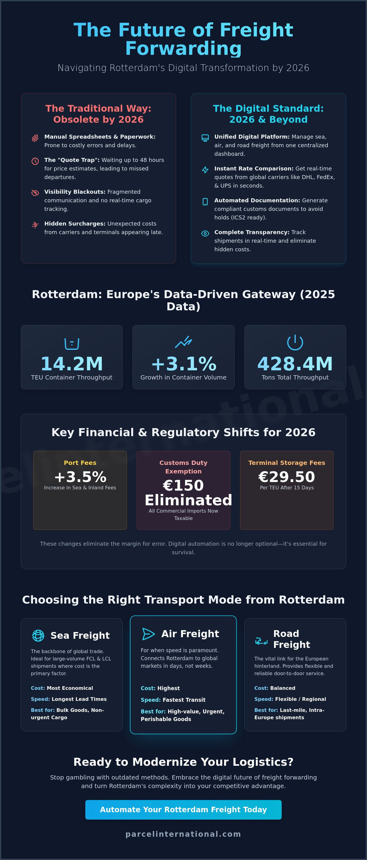 International freight forwarding Rotterdam