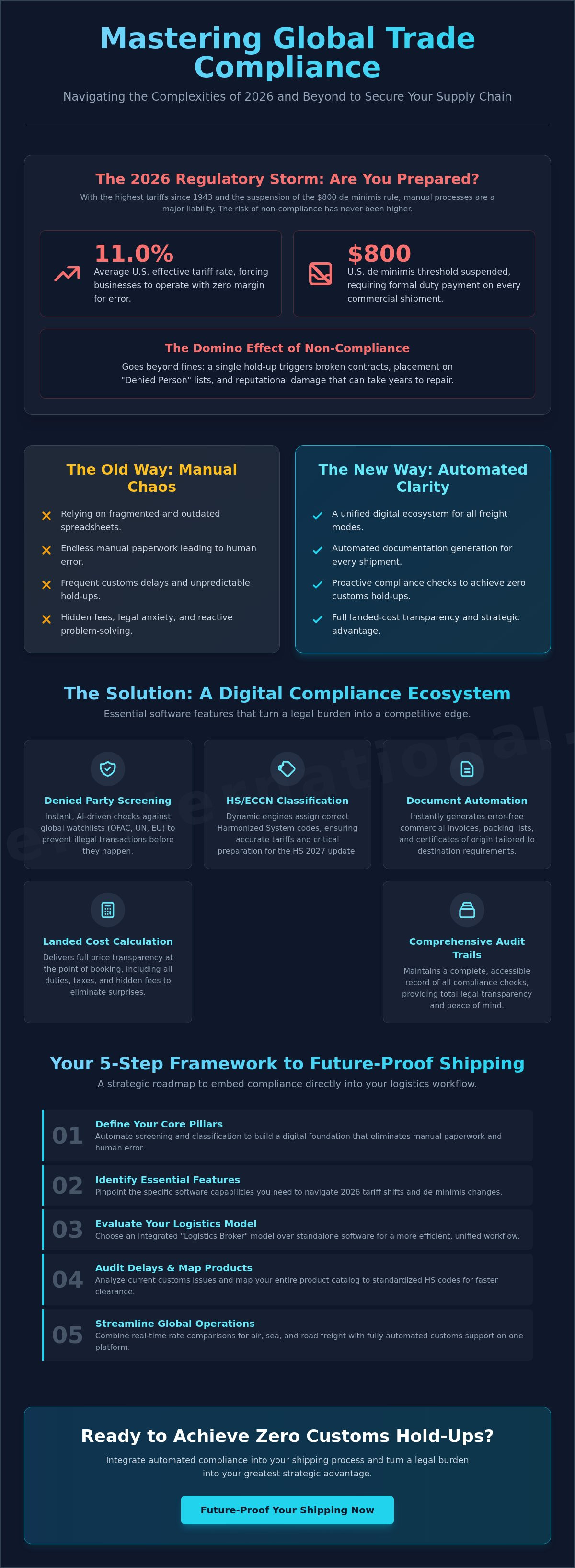 International trade compliance software