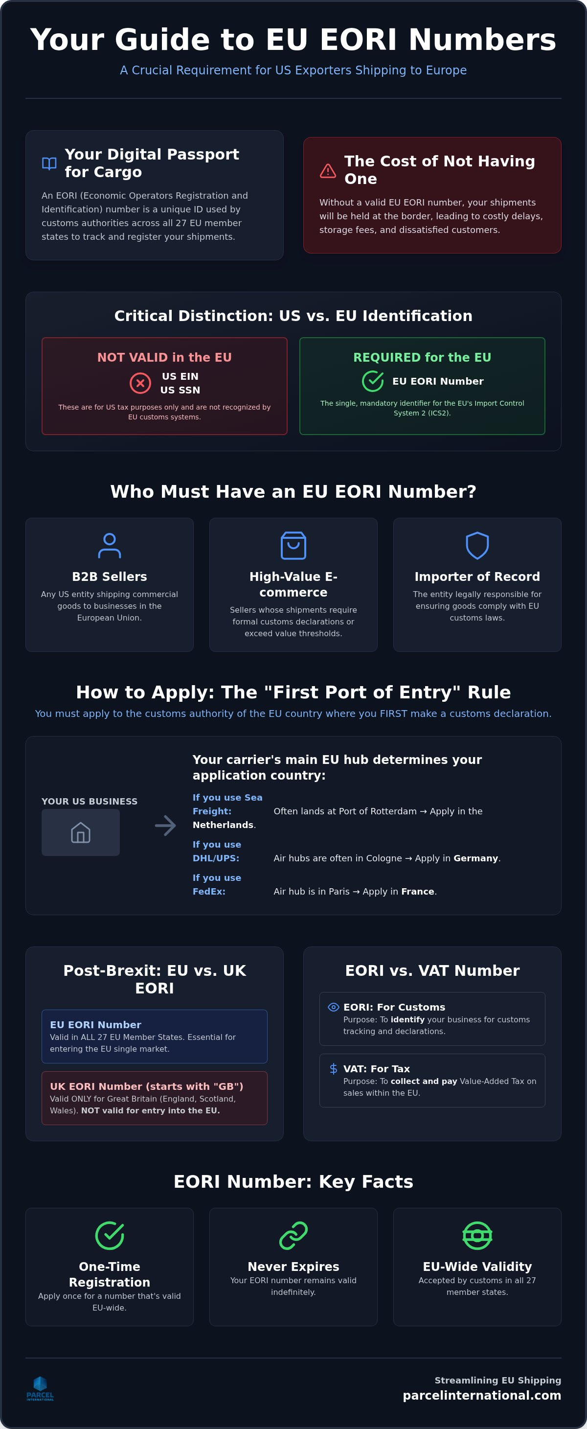 How to get an EORI number in the usa
