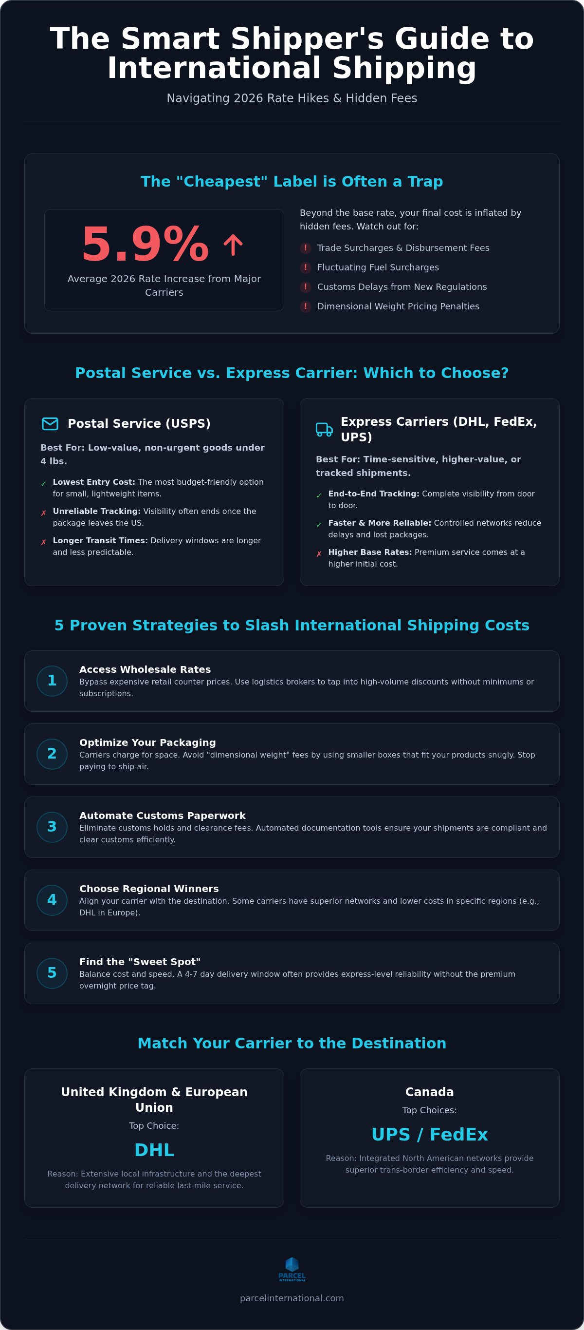 Cheapest international shipping from usa