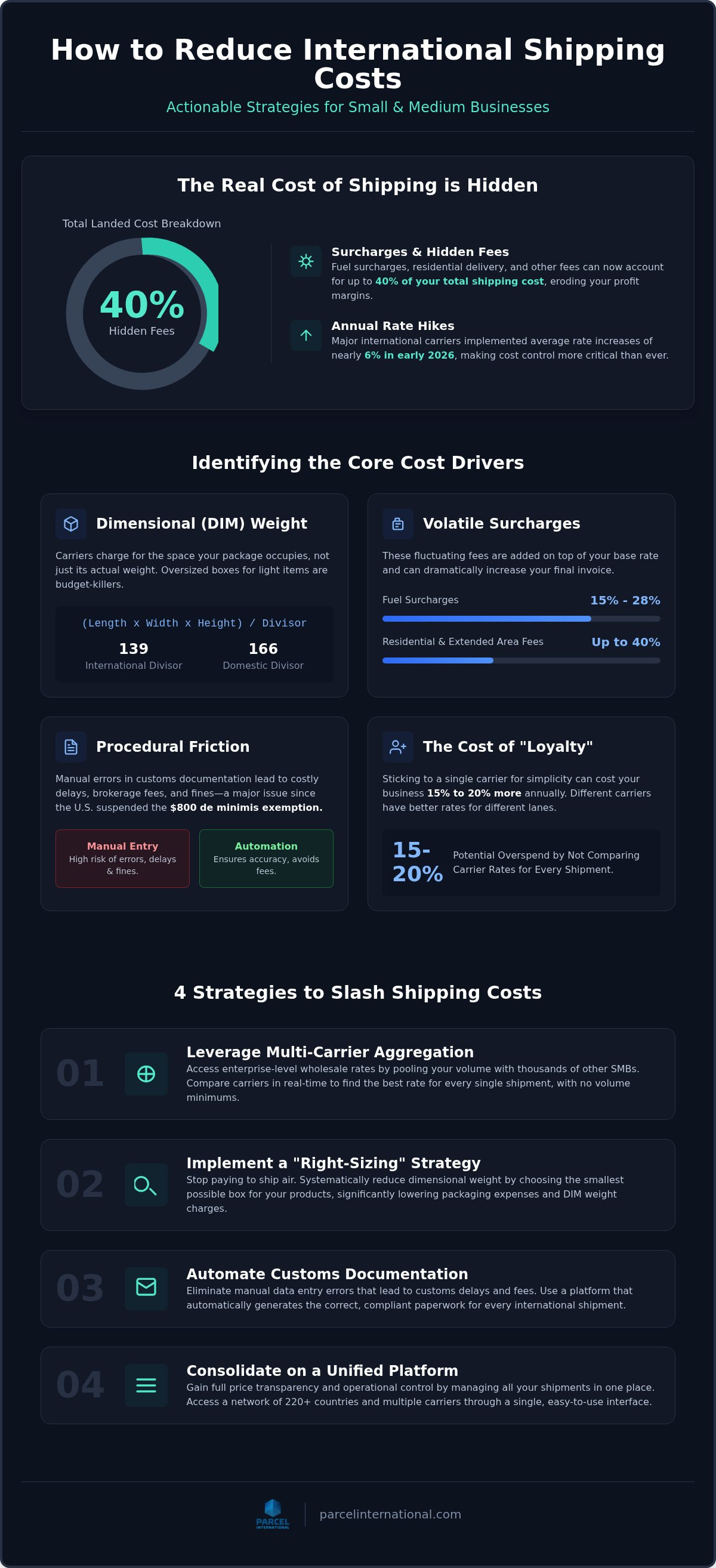 How to reduce international shipping costs for smb