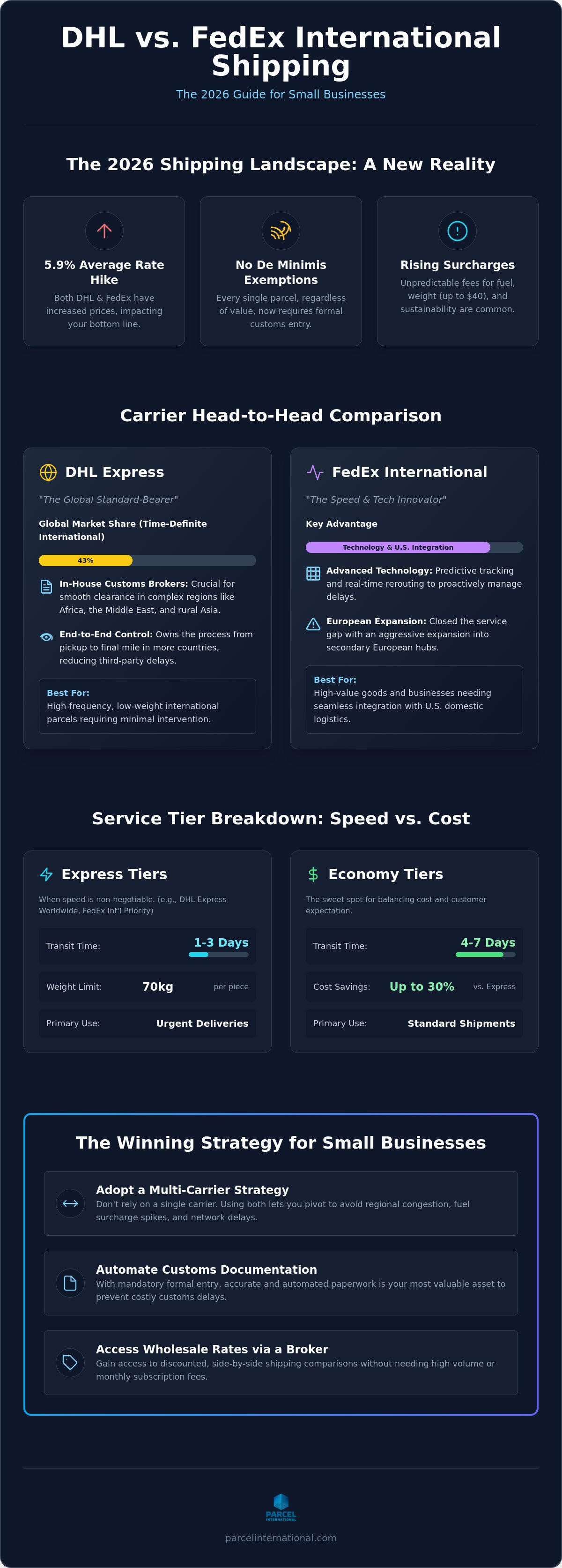 Dhl vs fedex international shipping for small business
