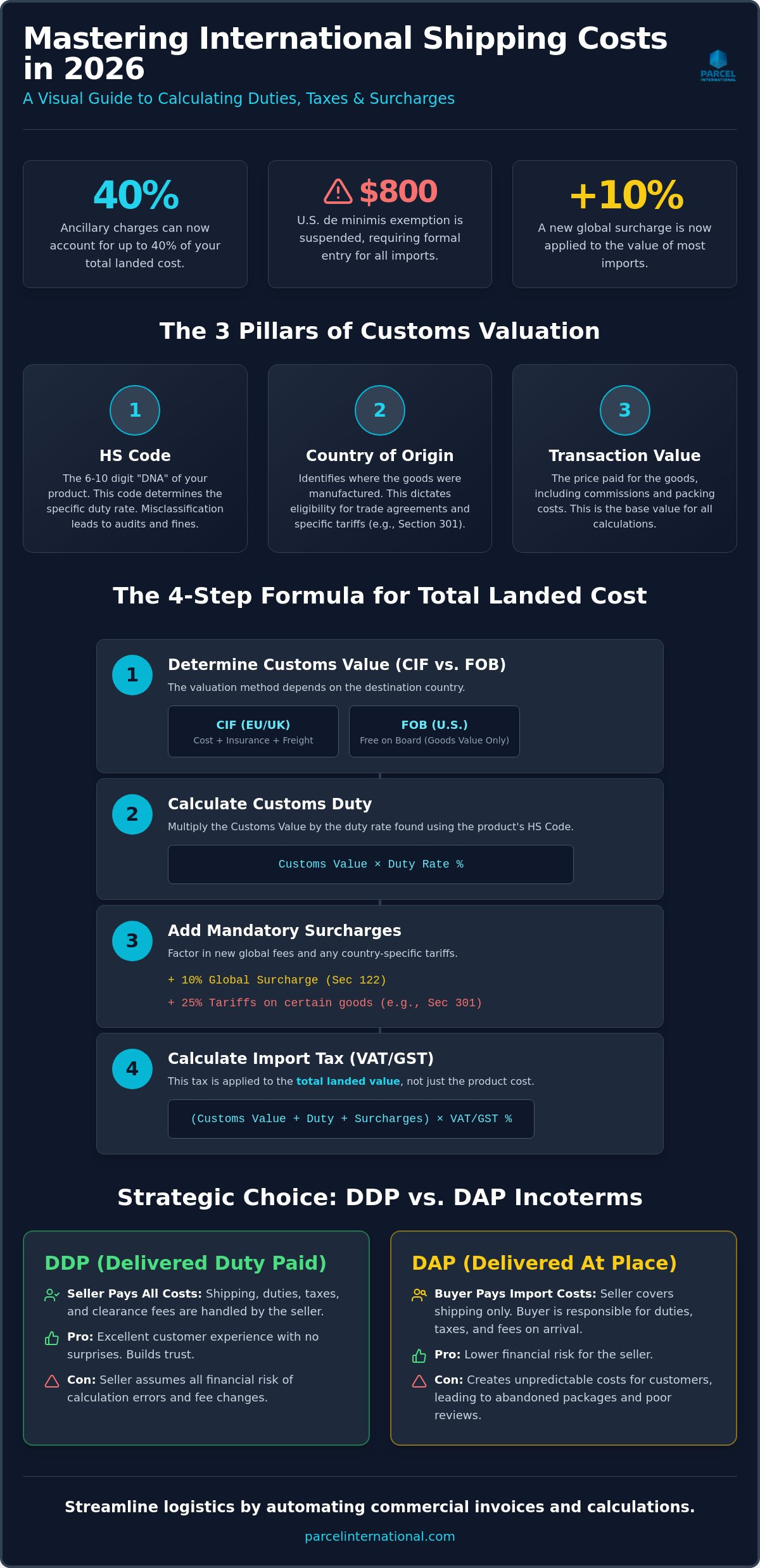 How to calculate international shipping duties and taxes
