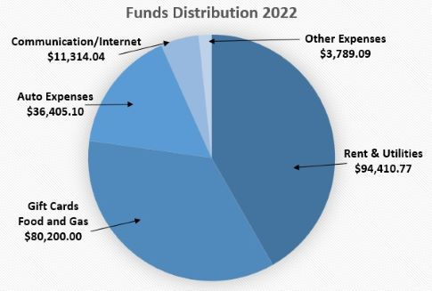 2022 Allocations Chart update485.jpg