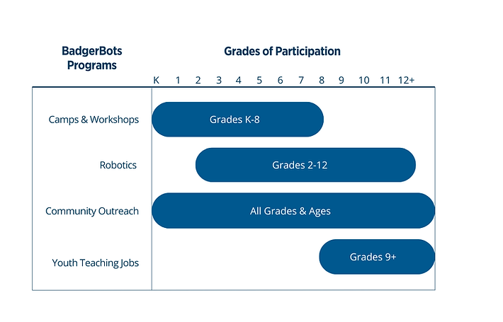Timeline of Participation at BadgerBots (2).png