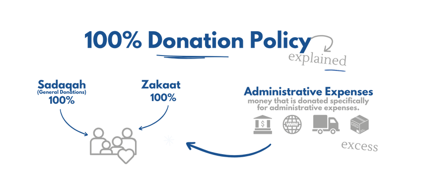 100% Donation Policy Explained