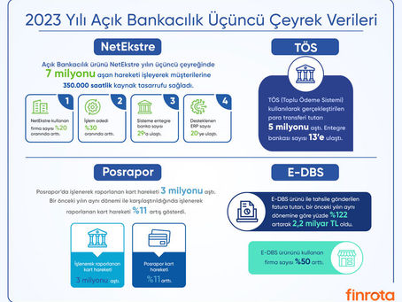 NetEkstre'de hesap hareketi sayısı 7 milyonu aştı