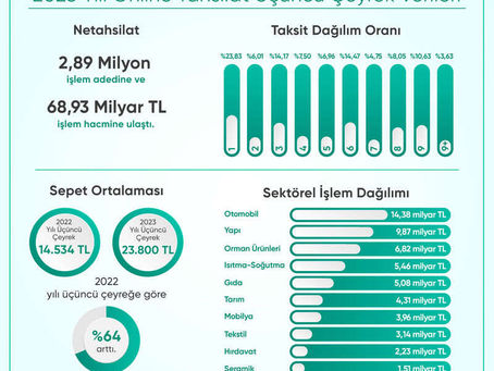 Netahsilat'ın 2023 yılının üçüncü çeyreğine ait verileri açıklandı