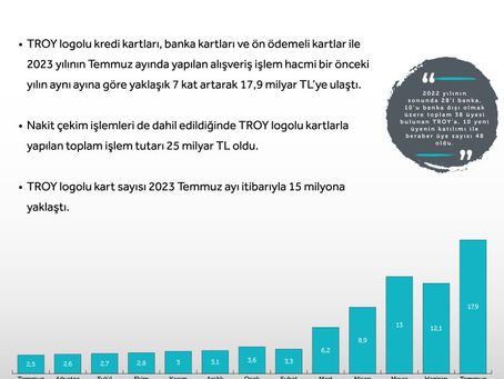 TROY'un alışverişlerde kullanımı 2023’te katlanarak artıyor