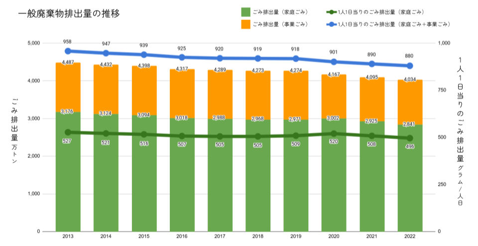 環境省報道発表「一般廃棄物の排出及び処理状況等(令和4年度)について」より作図
