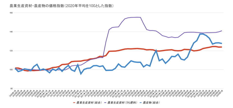 農林水産省 農業物価統計調査（令和2年基準）より作図