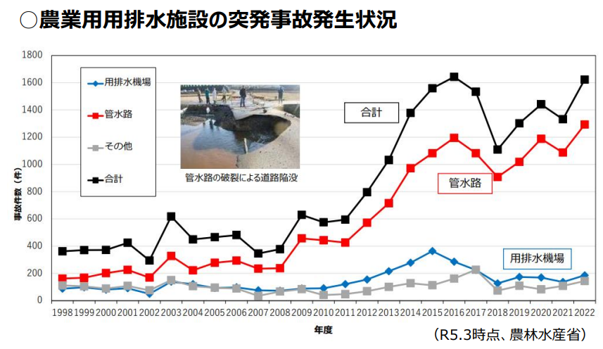 農林水産省「インフラの老朽化対策について（第43回 国と地方のシステムワーキング・グループ）」より抜粋