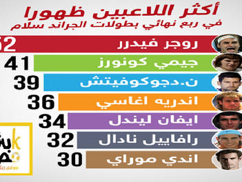 تألق روجر فيدرر فى بطولة إستراليا المفتوحة للتنس