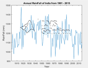 MATLAB - Rainfall Prediction using SVM, Deep NN, & ANFIS