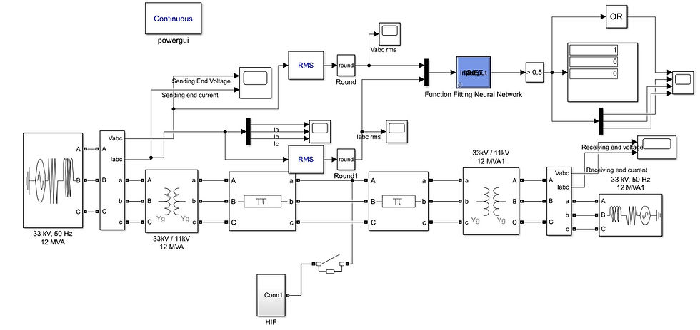 High Impedance fault detection classification using Neural Network in MATLAB