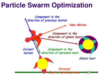 Thumbnail: PSO MPPT for Partial Shaded Solar PV system