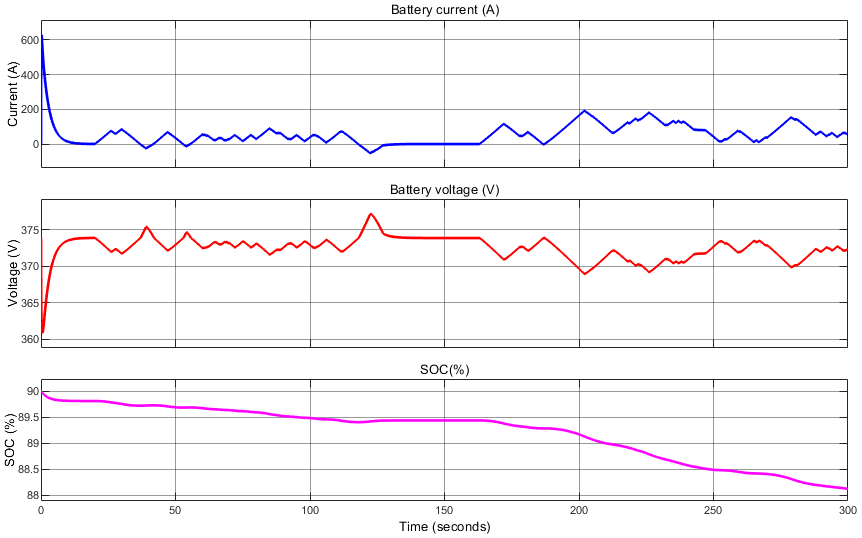 Thumbnail: Battery–Supercapacitor Energy Management System for Electric Vehicle in MATLAB