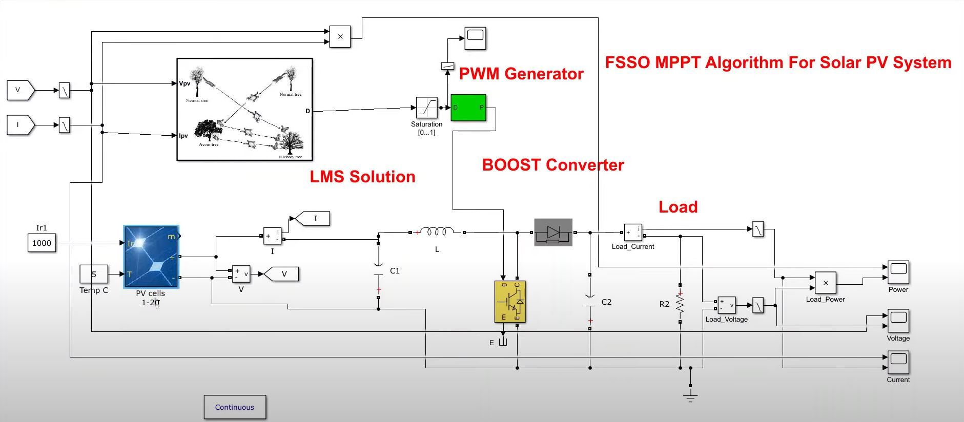 Flying Squirrel Search Optimization MPPT & PO MPPT For Solar PV System