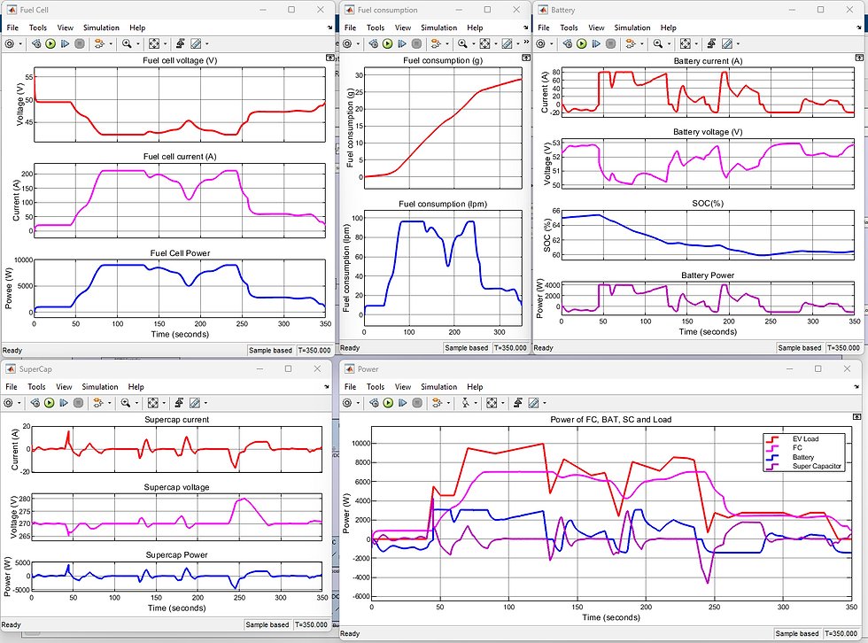 fuel cell battery super capacitor fed ev