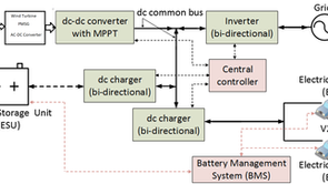 Wind Energy Powered EV Charging Station