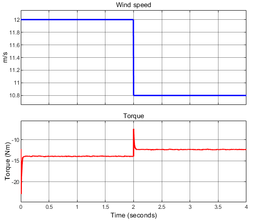 Fuzzy MPPT wind energy system