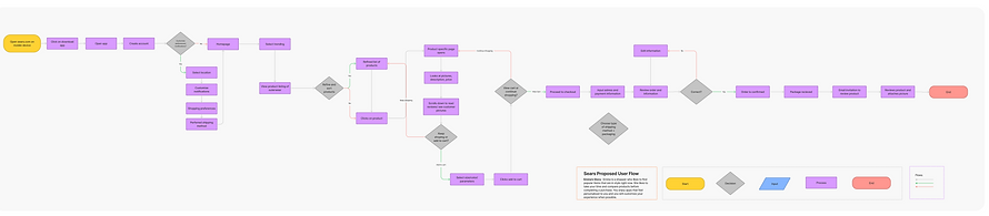 P3 Proposed User Flow - Emma.png