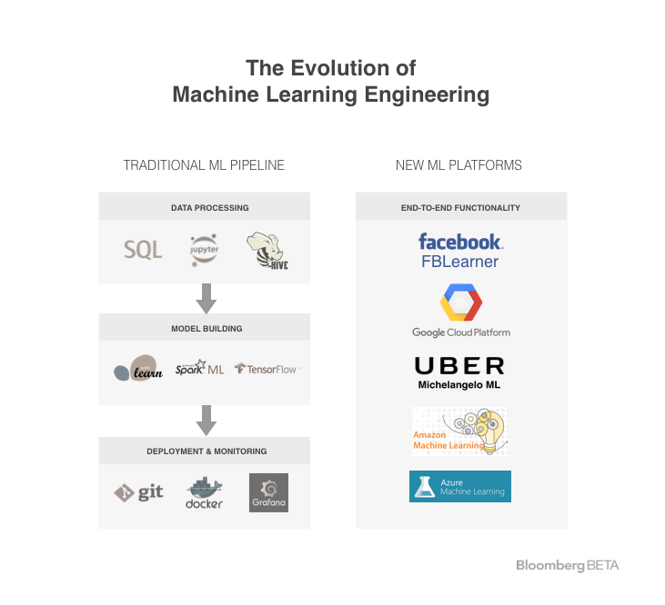 Machine Learning Through Generations The evolution of machine learning