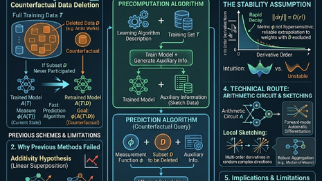 如何素描學習演算法：data deletion、stability 與算術電路局部逼近