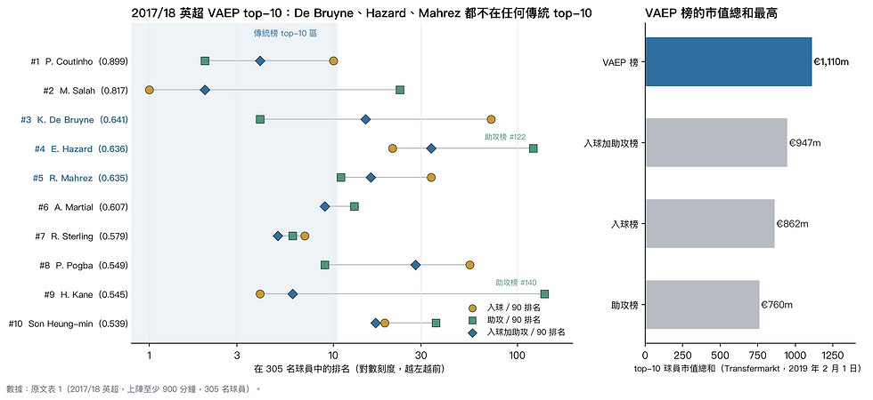 圖 3:VAEP 前十在三個傳統榜的排名,以及四個榜單的市值總和(數據出自原文表 1)