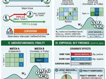 足球角球時間：以 Frailty Model 處理同場內相關性