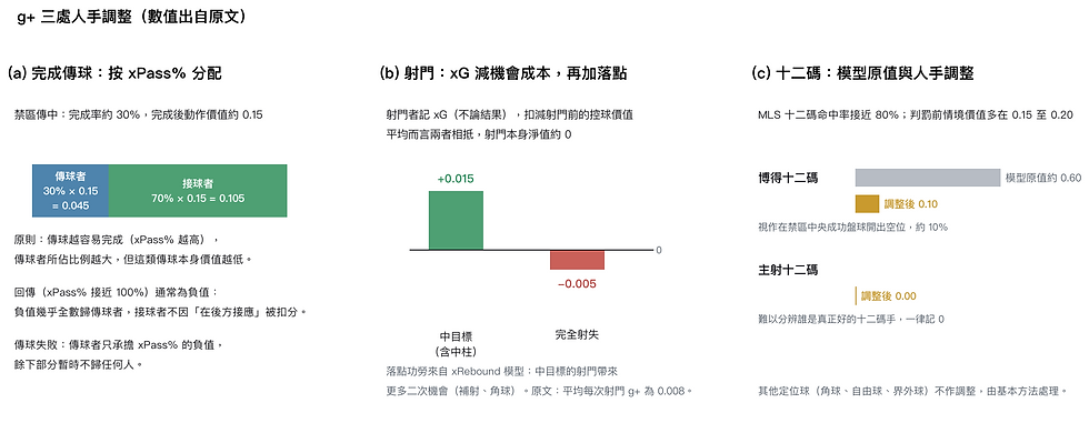 圖 2:g+ 三處人手調整:xPass 分配、射門、十二碼;數值出自原文