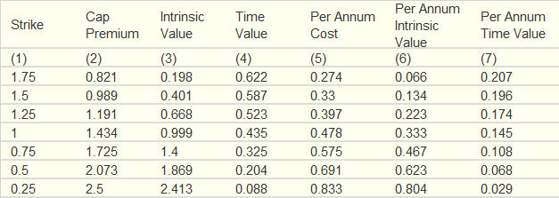 Alternative Cap Valuations (Percent of Notional)