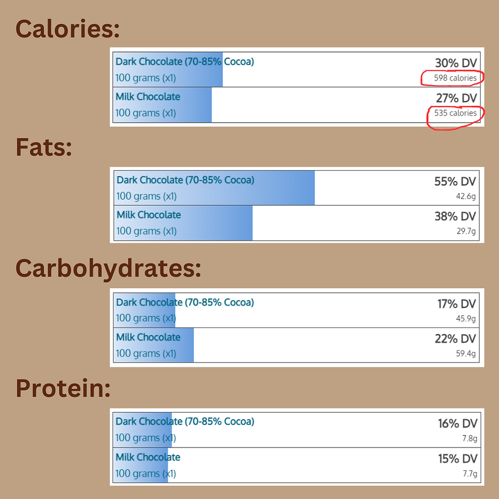 Nutrition comparison dark vs milk chocolate