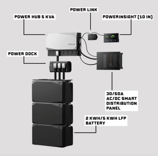 EcoFlow Power Kit installed in a custom camper van, featuring a compact modular energy system with lithium batteries, inverter, and solar integration.