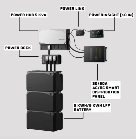 Diagram of the EcoFlow Power Kit system, illustrating the connection between lithium batteries, inverter, solar input, and control panel in a camper van setup.