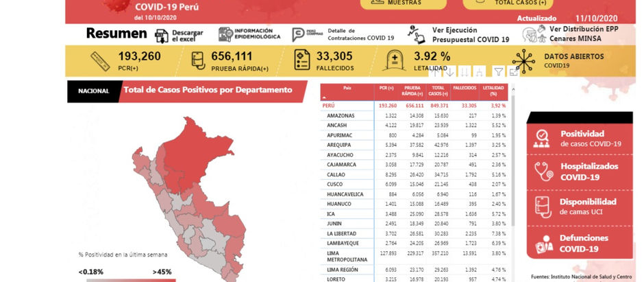 Las 5 regiones del Perú con más casos de COVID-19