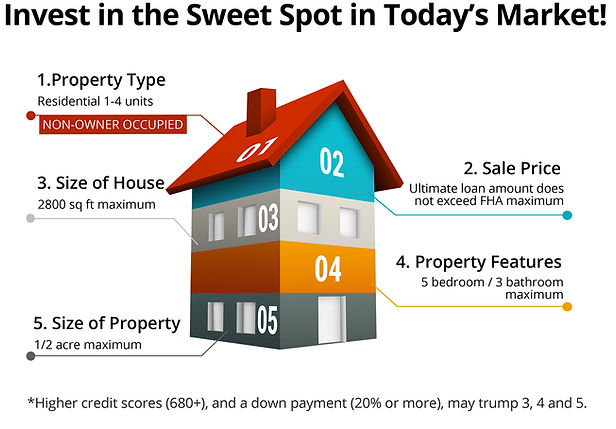 Best real estate deal for maximum profit