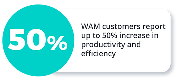 WAM customer statistic 50% increase in productivity using WAM