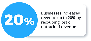WAM customer statistic 20% increase in revenue using WAM